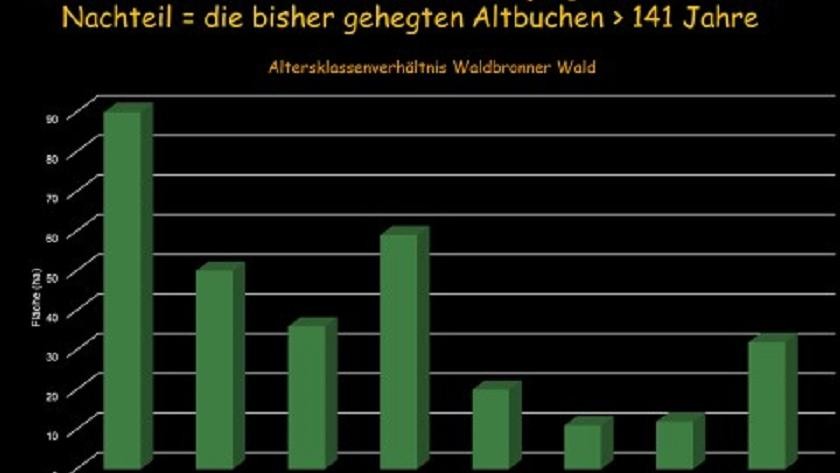 Altersklassenverhältnis